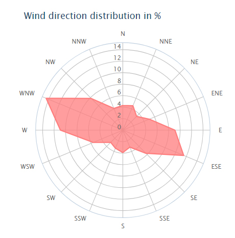 Статистика ветра в акватории проведения парусного ралли